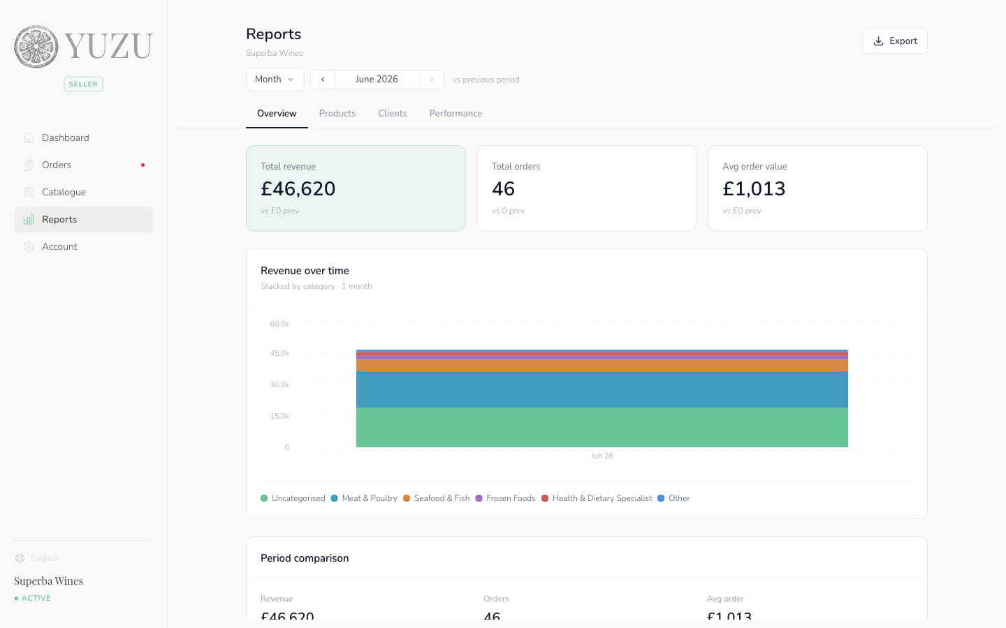 yuzu reports — revenue, orders and average order value dashboard